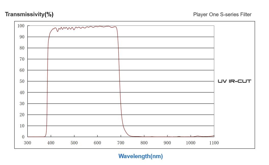 Player One - UV IR-CUT (Ø 31.7 mm)