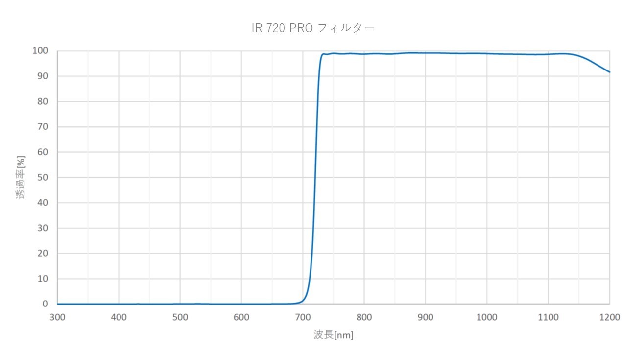 Sightron - IR 720 PRO Ø 31.7 mm